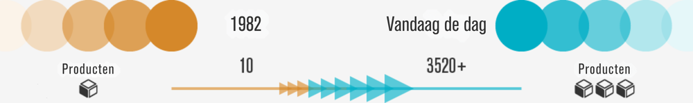 company-history-timeline-products-NL