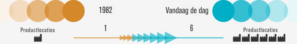 company-history-timeline-sites-NL